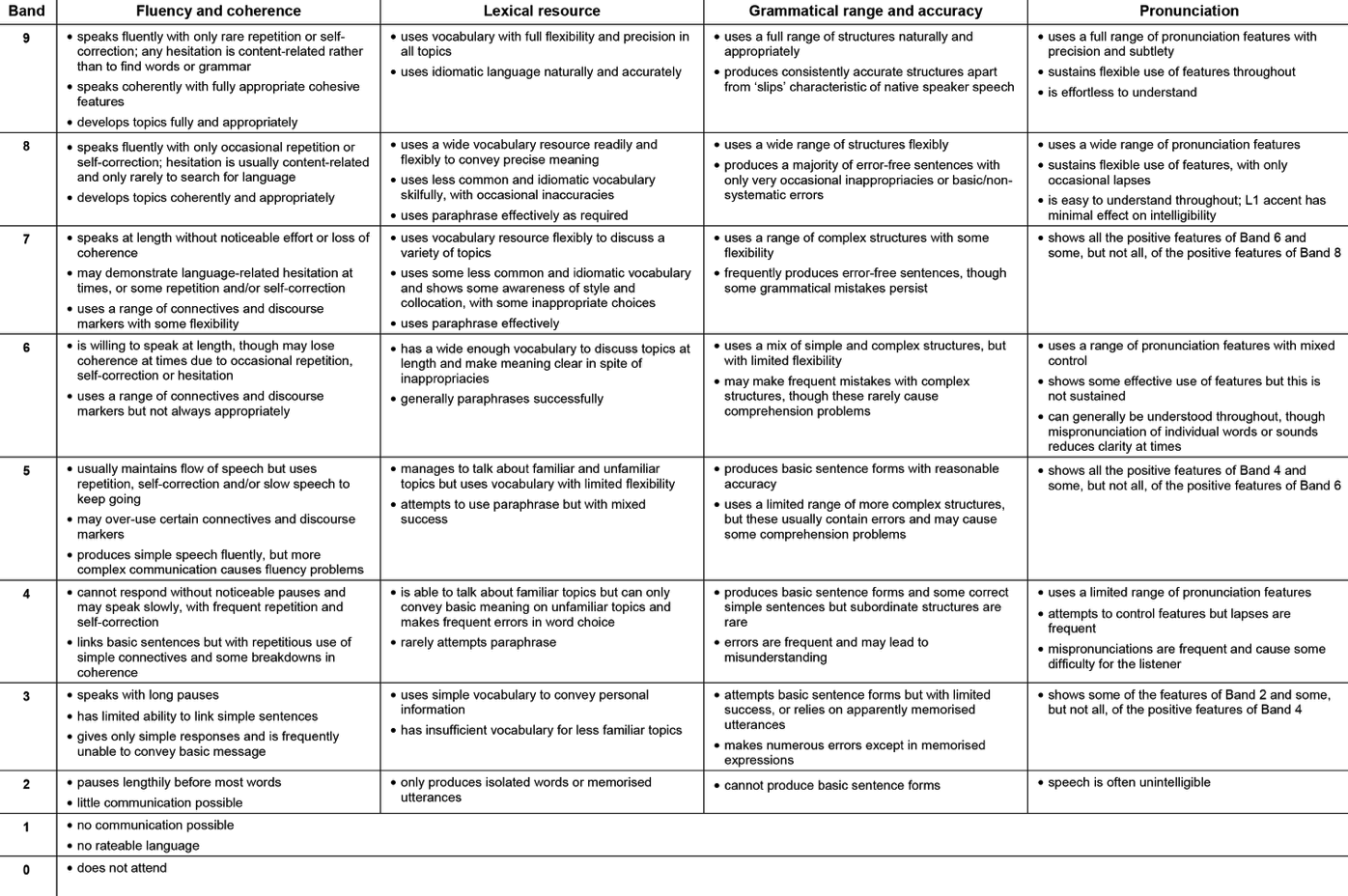 Speaking Test Assessment Criteria