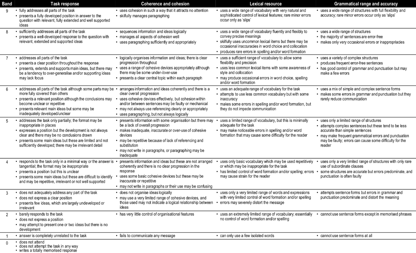 Writing Task 2 Assessment Criteria